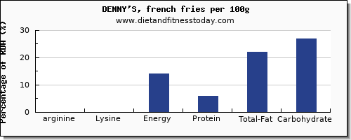 arginine and nutrition facts in french fries per 100g
